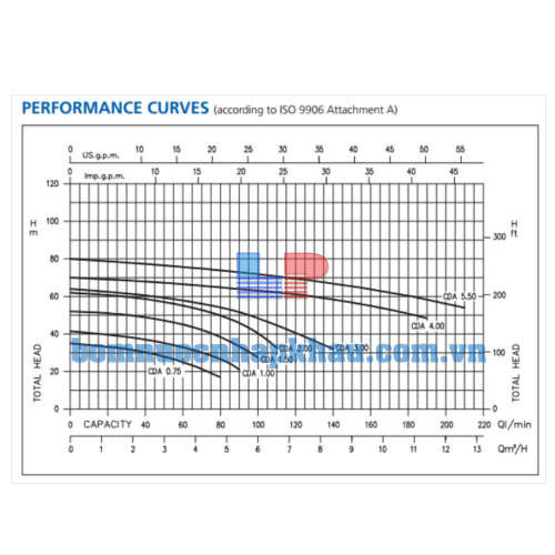 Biều đồ lưu lượng CDA1